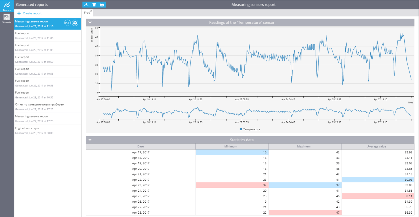 A temperature sensor report